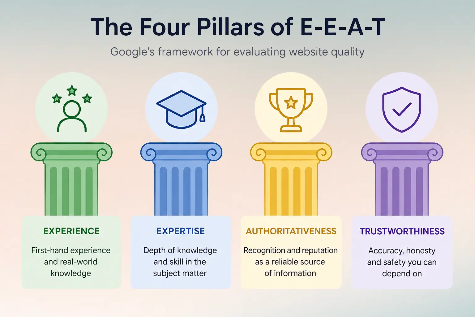 Diagram showing the four pillars of E-E-A-T, experience, expertise, authoritativeness and trustworthiness, used by Google to judge website quality
