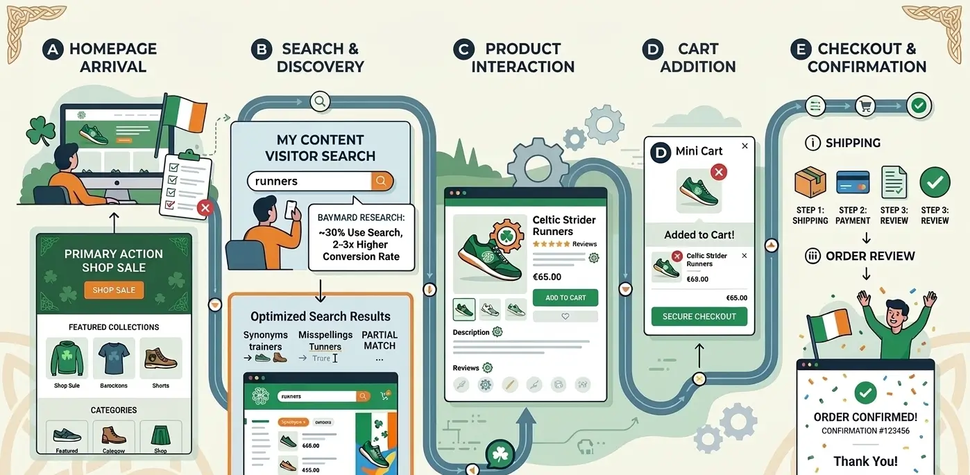 How to Design an E-Commerce Website That Actually Converts: An Irish Agency's Strategic Guide