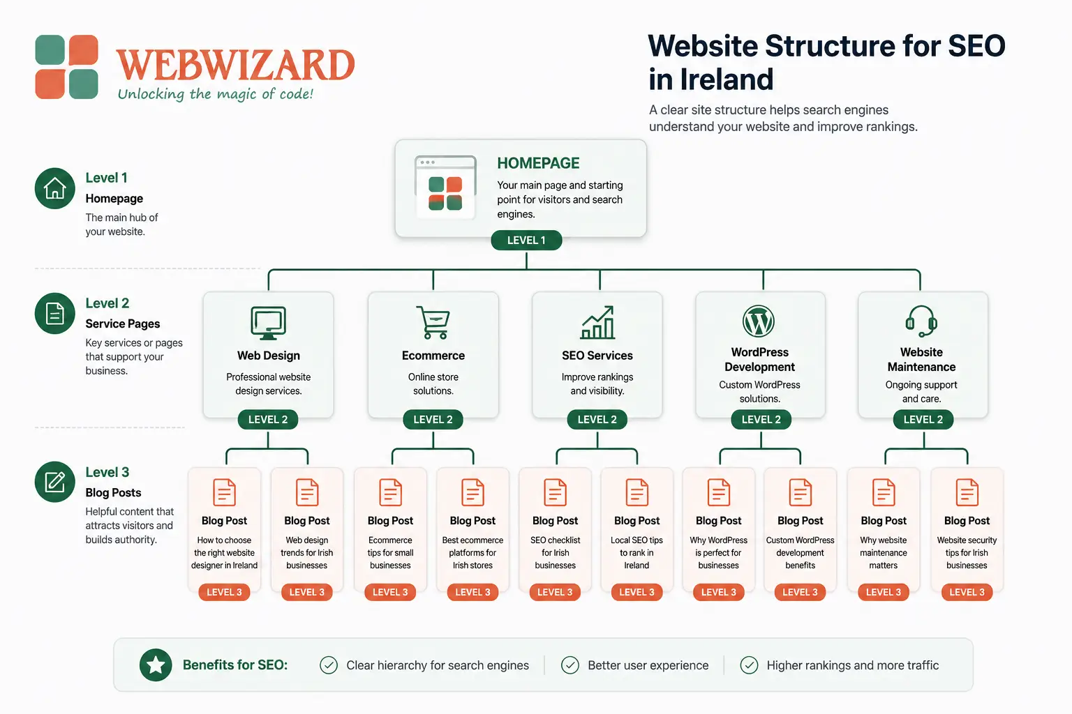 Diagram showing homepage at top of hierarchy with service pages beneath and blog posts at third level, illustrating website structure for SEO in Ireland
