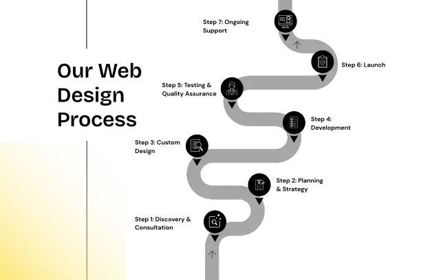 Our web design process in seven steps: discovery, planning, custom design, development, testing, launch and ongoing support